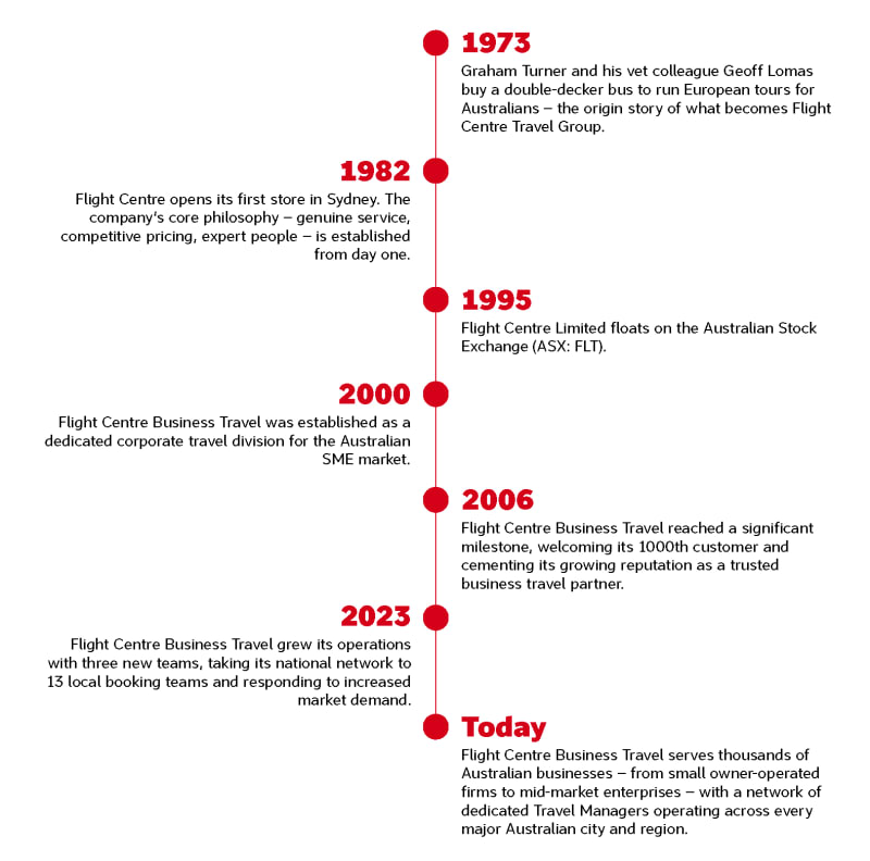 Timeline